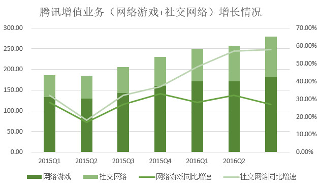 騰訊游戲營收比重連續(xù)兩個(gè)季度下降，支付、云計(jì)算等業(yè)務(wù)營收漲348%(圖2)